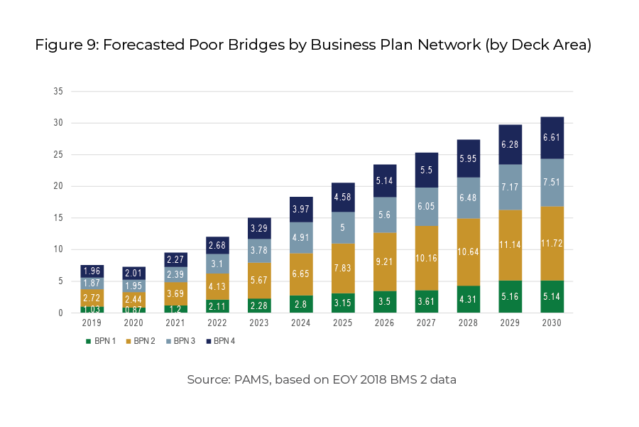 Figure 9, a bar chart, illustrates the percentage of forecasted poor bridges by Business Plan Network from 2019 through 2030 from PAMS, based on EOY 2018 BMS 2 data.